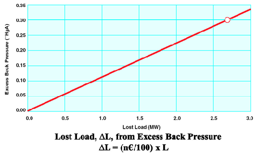 Load lost to excess condenser back pressure