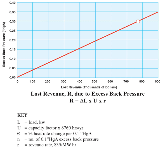 Lost revenue due to condenser excess back pressure